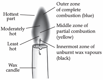 NCERT Solutions for Class 8 Science Chapter 4 Combustion and Flame-1