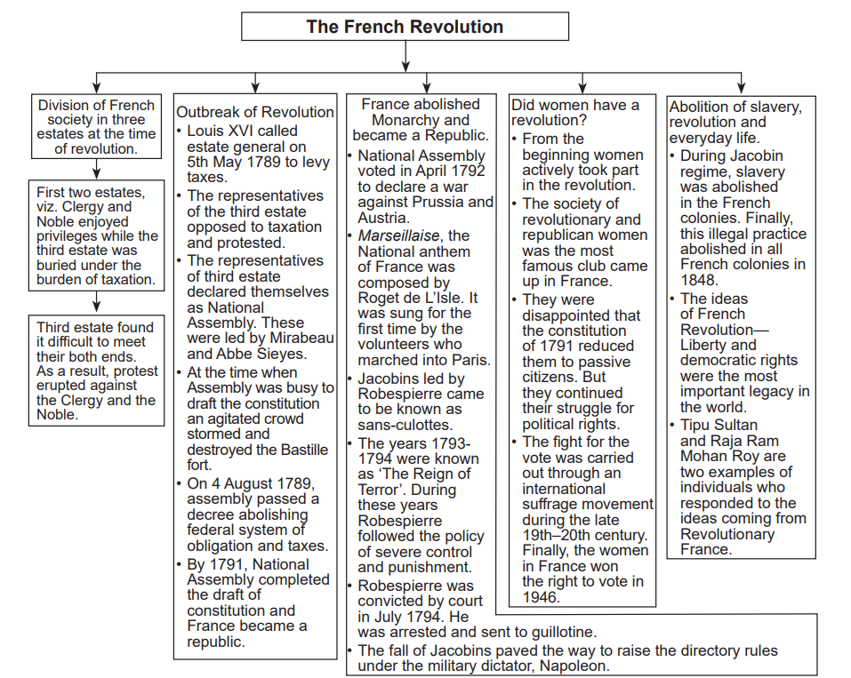 The French Revolution Class 9 Revision Notes CBSE History Chapter 1 