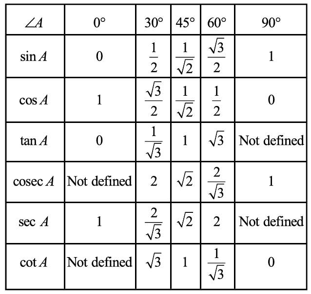 Maths Formulas for Class 10 CBSE Students - 3