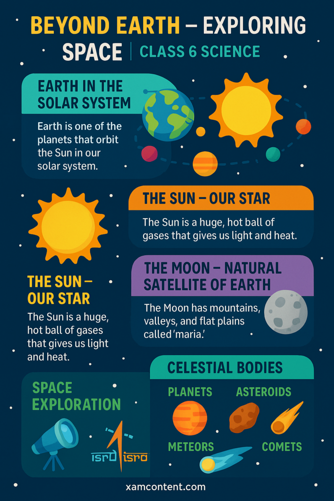 Beyond Earth Class 6 Case Study Questions Science Curiosity Chapter 12 - Mind Map