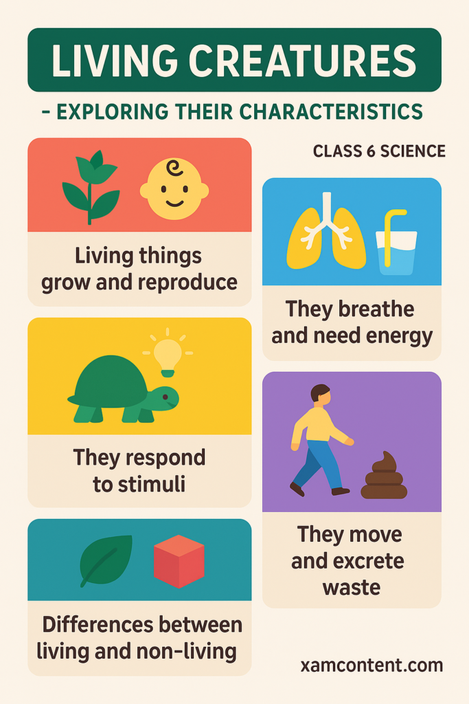 Living Creatures Class 6 Case Study Questions Science Curiosity Chapter 10 - Mind Map
