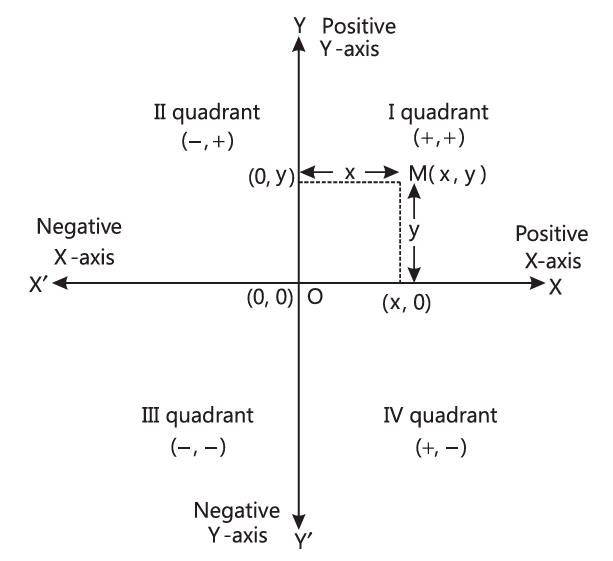 Coordinate Geometry Class 9 Maths Chapter 3 Notes - 1