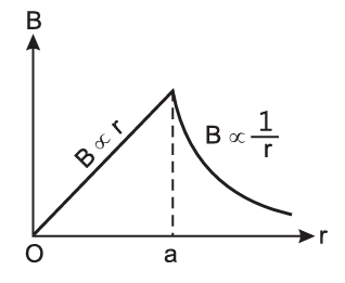 Moving Charges and Magnetism Class 12 Case Study Questions Physics Chapter 4 - 2