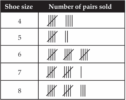 Data Handling and Presentation Class 6 Case Study Questions Maths Chapter 4 - 1