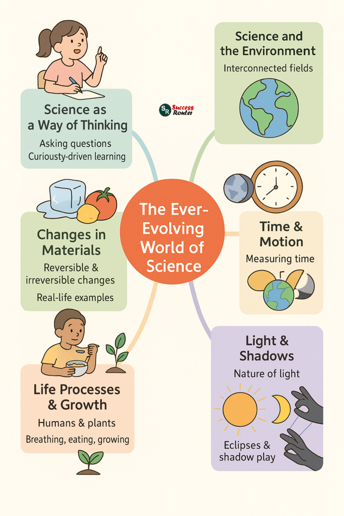 Curiosity Class 7 Science Chapter 1 The Ever-Evolving World of Science