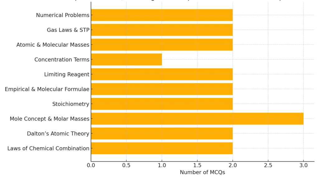 Topicwise MCQs Coverage for Chapter 1 Some Basic Concepts of Chemistry