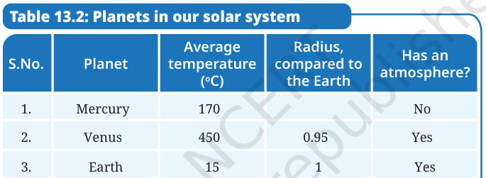 Curiosity Class 8 Science Chapter 13 Our Home: Earth, a Unique Life Sustaining Planet Case Study Questions-2